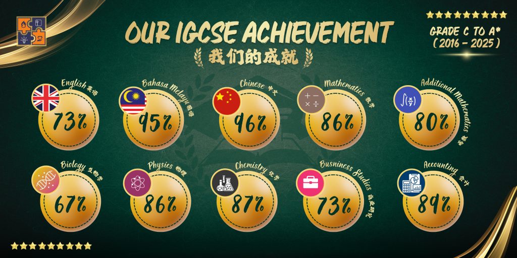 Our IGCSE Achievement